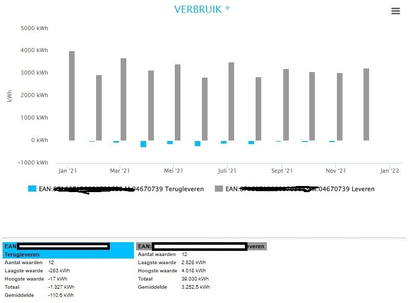 verbruik 2021